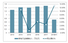 2018年上半年中國家電行業(yè)銷售收入達到0.74萬億元，行業(yè)集中度大幅提高，未來家用電器發(fā)展方向分析【圖】
