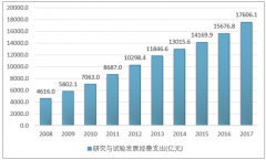 2017年我國科技企業(yè)孵化器超過4000家，政策導(dǎo)向引領(lǐng)行業(yè)迅猛發(fā)展【圖】