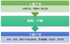 2018年我國碳酸二甲酯產(chǎn)銷及價(jià)格走勢(shì)，下游需求推動(dòng)DMC行業(yè)迎來景氣周期【圖】