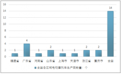 2018年10月我國各省市電動(dòng)摩托車生產(chǎn)商兩輪及三輪電動(dòng)摩托車產(chǎn)銷量數(shù)據(jù)統(tǒng)計(jì)【圖】