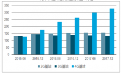 國內(nèi)天線市場(chǎng)規(guī)模迅速增長(zhǎng)，5G來臨之際的2020年，彈性將進(jìn)一步放大【圖】