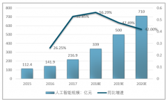 2018年人工智能市場(chǎng)規(guī)模有望突破300億元，“政策+資金”助力各地區(qū)人工智能領(lǐng)域投融資市場(chǎng)火爆【圖】