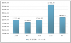 2017年中國水資源污染狀況 污水處理行業(yè)發(fā)展規(guī)模 未來盈利預(yù)測(cè)分析【圖】