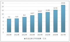 近年中國警用執(zhí)法記錄儀行業(yè)應(yīng)用領(lǐng)域不斷擴(kuò)大及市場規(guī)模和價(jià)格走勢【圖】