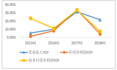 2018年環(huán)保行業(yè)融資好轉(zhuǎn)但改善有限，運(yùn)營類穩(wěn)定【圖】