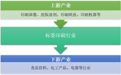 “互聯(lián)網(wǎng)+”新時(shí)代下，標(biāo)簽印刷行業(yè)的商業(yè)環(huán)境變化異常，預(yù)計(jì)到2020年中國標(biāo)簽印刷行業(yè)市場規(guī)模超過520億元【圖】
