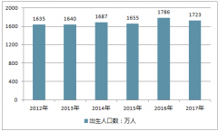 2017年手指餅干上游需求及行業(yè)發(fā)展現(xiàn)狀【圖】