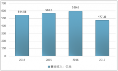 近兩年中國麻紡行業(yè)對(duì)外貿(mào)易市場挑戰(zhàn)越來越大，主營業(yè)務(wù)收入和固定資產(chǎn)投資額均下降特點(diǎn)較為明顯，十三五末期行業(yè)整體行情將有所好轉(zhuǎn)【圖】