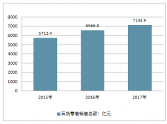 2018年上半年百貨行業(yè)收入利潤增速放緩、毛利率上行、凈利率下降、行業(yè)發(fā)展困窘因素及傳統(tǒng)百貨行業(yè)如何轉(zhuǎn)型變革分析【圖】