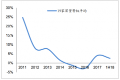 2018年上半年中國商業(yè)貿(mào)易行業(yè)發(fā)展現(xiàn)狀：百貨復(fù)蘇、商超收入反彈分化顯著、可選消費(fèi)也有好轉(zhuǎn)、電商領(lǐng)域的創(chuàng)新也層出不窮【圖】