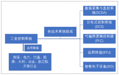 工業(yè)控制系統(tǒng)組成及應(yīng)用發(fā)展現(xiàn)狀與發(fā)展空間分析 工控安全成為國家安全防護(hù)重點(diǎn)【圖】