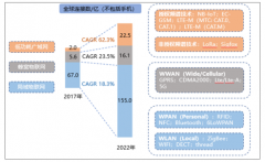 物聯(lián)網(wǎng)行業(yè)產(chǎn)業(yè)規(guī)模到2025年約占我國國內(nèi)經(jīng)濟(jì)總產(chǎn)值的11%【圖】