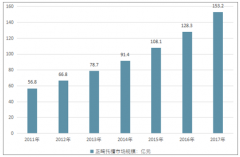 近幾年中國正畸托槽市場增長速度較快，預(yù)計(jì)到2020年正畸托槽行業(yè)市場規(guī)模接近230億元，產(chǎn)品需求空間較大【圖】