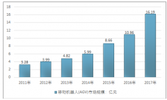 自動搬運車市場需求不斷攀升 企業(yè)同質化競爭嚴重【圖】