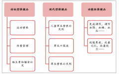 中國保健品行業(yè)的集中度還有上升空間，未來有比肩日本和澳大利亞的潛力【圖】