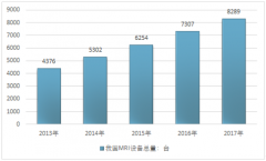 2017年我國磁共振成像（MRI）設備保有量僅為8289臺，國產品牌技術攻關任重道遠【圖】