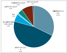 2018年我國第三方檢測行業(yè)規(guī)模、利潤率，及主要細分市場情況【圖】