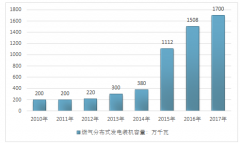 2017年中國天然氣分布式能源發(fā)電裝機容量1700萬千瓦 行業(yè)發(fā)展機遇與挑戰(zhàn)并存【組圖】