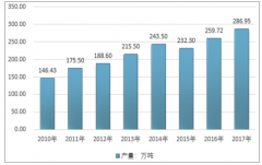 2017年中國鈦白粉總產量287萬噸 市場集中度進一步提升 過去的火爆景象能否維續(xù)？【組圖】