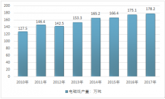 2017年中國電磁線市場規(guī)模超650億，下游新興產業(yè)涌現(xiàn)和傳統(tǒng)產業(yè)轉型升級促進需求，下游消費量約167.8萬噸【圖】