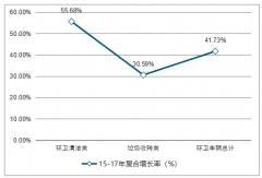 2018年中國環(huán)保行業(yè)各大項目訂單紛紛落地，環(huán)衛(wèi)裝備增長勢頭好，整體環(huán)衛(wèi)市場空間廣闊【圖】