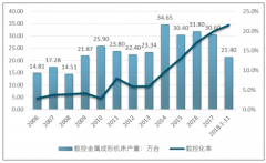 數(shù)控化率+高端數(shù)控機床進口替代+龍頭企業(yè)效應，成為國內(nèi)數(shù)控金屬成形機床市場全球競爭力的三支利劍【圖】
