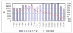 中國工業(yè)機器人產(chǎn)量有望平穩(wěn)增長、市場需求依然廣闊，2020年機器人伺服系統(tǒng)規(guī)模達44.8億元【圖】