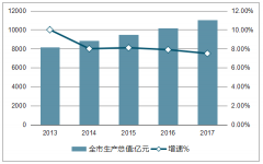 2017年-2018年上半年青島經(jīng)濟運行情況：2018年上半年生產(chǎn)總值5985.43億元，同比增長7.6%【圖】
