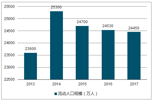 我国流动人口规模连续三年下降开启回流模式 2亿人以上的结构性红利