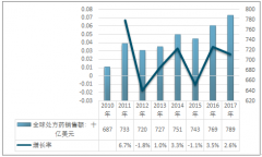 預計2018至2024年，全球處方藥的年復合年增長率為6.4%！——全球處方藥三大市場銷售額增長情況【圖】