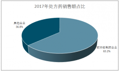 2018年全球處方藥企業(yè)銷售額情況及市場份額占比【圖】