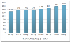 2018年全球前20強制藥企業(yè)研發(fā)支出及研發(fā)支出占銷售額比重情況【圖】