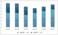 我國二類疫苗企業(yè)毛利率高，研發(fā)投入與全球平均水平相比還有相當大的差距【圖】