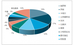 預計2020年天然氣消費占比為17%，城市生活和商服用氣總消費量到630億立方米【圖】