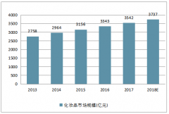 2018年中國化妝品行業(yè)市場規(guī)模、盈利能力、營運能力及產(chǎn)品發(fā)展趨勢分析【圖】