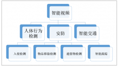 安防、智能交通推動智能視頻市場火爆，預(yù)計(jì)2023年行業(yè)規(guī)模將破千億【圖】
