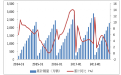 2018年汽車行業(yè)增速分析及新能源銷售量情況統(tǒng)計(jì)【圖】