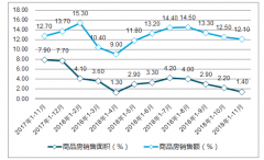 2018年中國房地產(chǎn)行業(yè)發(fā)展回顧及2019年各能級城市投資前景展望【圖】