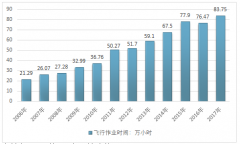 2020年全球通用航空飛機(jī)銷售額達(dá)到236億美元，國內(nèi)政策鼓勵支持力度加大，低空空域也逐步開放，行業(yè)發(fā)展空間將一步廣闊【圖】