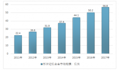 2017年我國形狀記憶合金市場規(guī)模56.8億元，醫(yī)療領域和航空航天領域發(fā)展刺激形狀記憶合金行業(yè)快速增長【圖】