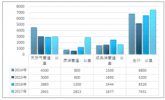“十三五”時期將新增油氣管道總里程5.7萬千米，帶動管道檢測行業(yè)快速成長【圖】