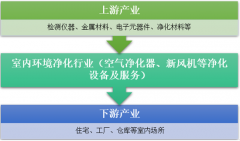 2017年中國室內(nèi)環(huán)境凈化行業(yè)市場規(guī)模達到391億元 室內(nèi)環(huán)境凈化行業(yè)產(chǎn)業(yè)鏈及需求格局情況【圖】