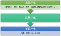 中國注塑行業(yè)產(chǎn)業(yè)鏈發(fā)展現(xiàn)狀 注塑機和塑料制品行業(yè)產(chǎn)量穩(wěn)定增長【圖】