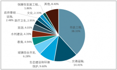 2018年三季度全國PPP項目管理庫發(fā)展現(xiàn)狀良好，市政工程依舊占據(jù)主導地位，城鎮(zhèn)綜合開發(fā)成為三季度新增投資規(guī)模的主力軍【圖】