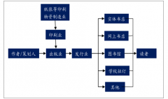 我國出版發(fā)行行業(yè)中紙質圖書受數(shù)字化閱讀影響【圖】