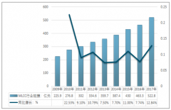 2019年MLCC市場繼續(xù)平穩(wěn)增長，大陸企業(yè)應盡快提升技術以提高自身競爭力【圖】