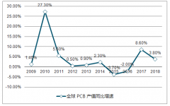 中國PCB產業(yè)持續(xù)增長及未來市場份額進一步向龍頭企業(yè)集中情況分析【圖】