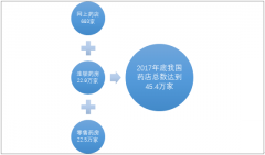 政策與資本的雙重推動下，我國單體藥店或將逐步退出歷史舞臺，藥店行業(yè)加速整合將成大概率事件【圖】