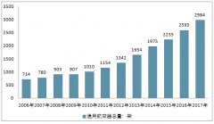 區(qū)塊鏈技術為通航產業(yè)發(fā)展帶來新機遇 國有通航企業(yè)占據主流和絕對優(yōu)勢【圖】