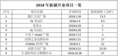 2018新疆已開商業(yè)項(xiàng)目9個(gè) 綜合體成主流領(lǐng)跑城市發(fā)展